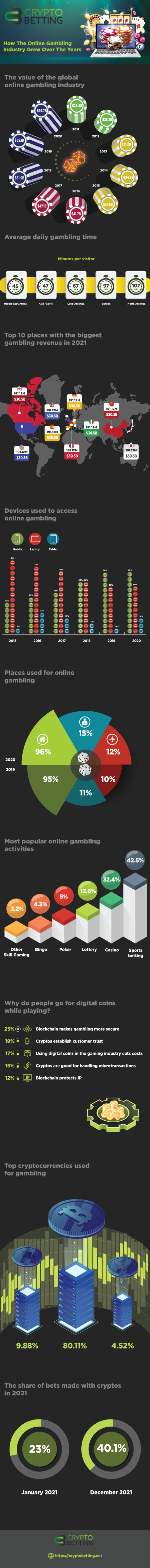 online gambling industry growth
